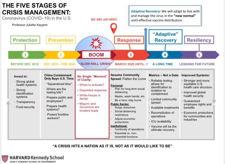 Where are we? However we “open up,” it will be a very different type of recovery. No going back to normal. For year plus, we will be in “adaptive recovery” learning to live with, manage around, and use tools to minimize the harm of  #coronavirus until a vaccine. I updated chart.