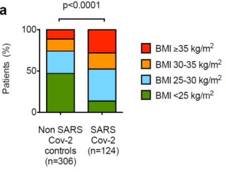 9/Interestingly, BMI distribution for SARS-CoV-2 patients was markedly different than in the historical cohort, skewing heavily toward higher BMI.