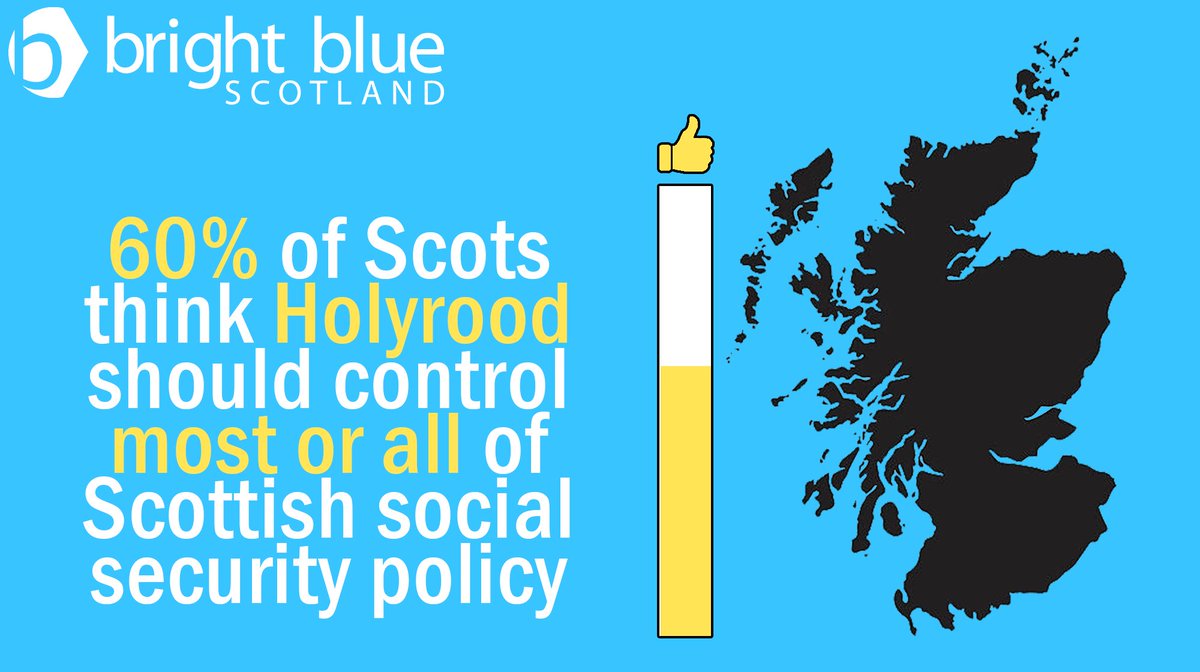  A clear majority of Scots (60%) think the Scottish Parliament in Holyrood should control most or all of social security policy in Scotland.