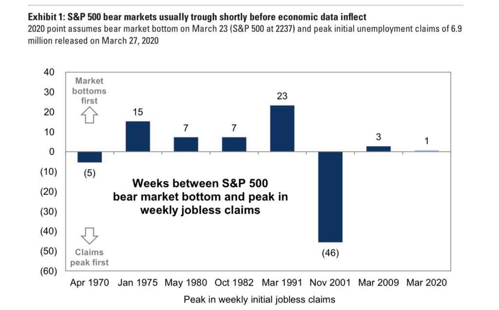 Past bear markets suggest that stocks bottom prior to economic data reaching a nadir, according to GS