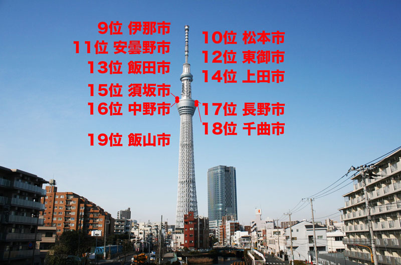 長野県民はスカイツリーの上で生活している という事実に 634mってそう思うと低いな もはや空じゃん など標高マウントが飛び交うtl Togetter 長野県民はスカイツリーの上で生活している という事実に 634mってそう思うと低いな もはや空じゃん など標高マウントが飛び交うtl Togetter