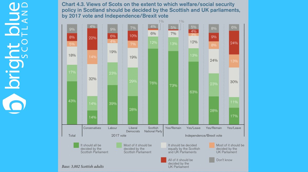  Support for the Scottish Parliament controlling most or all of social security policy in Scotland varies across political divides, however, with minorities of 'No' voters (43%) and Conservative voters (29%) holding that view.