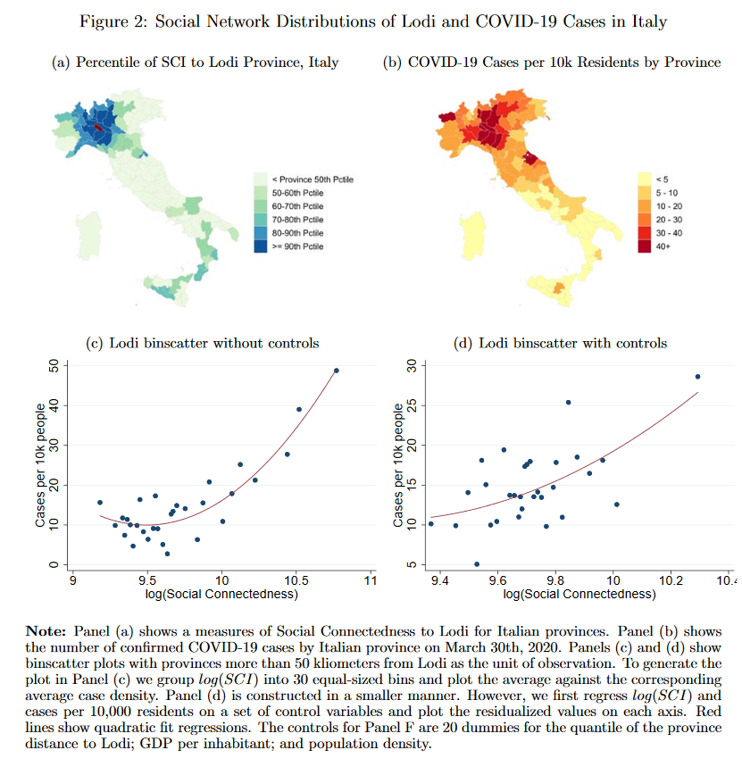 First off:Q: How do we REALLY know COVID mostly spreads through close personal contact?A: Geographically aggregated patterns of Facebook friend links predict early COVID spread in the US and Italy.  #NBERday  http://nber.org/papers/w26990 