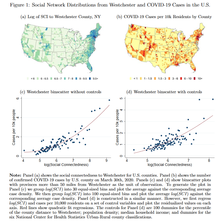 First off:Q: How do we REALLY know COVID mostly spreads through close personal contact?A: Geographically aggregated patterns of Facebook friend links predict early COVID spread in the US and Italy.  #NBERday  http://nber.org/papers/w26990 