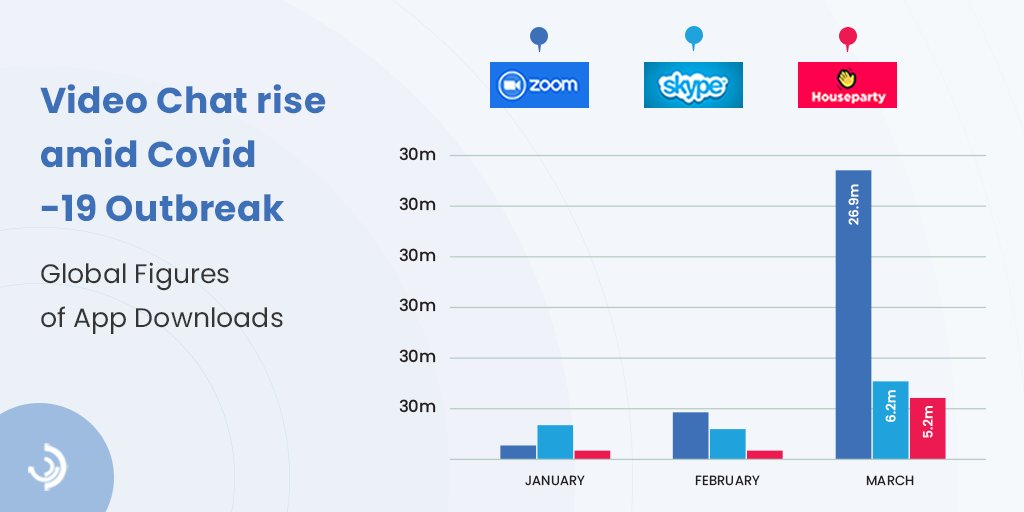 DeligenceTech's tweet image. During Lockdown, People are turning to apps to stay connected due to which #videochat apps showed a spike in downloads.

Skype, Houseparty and Zoom each surged by more than 100 per cent global downloads in March. While @zoom_us had the highest downloads.
#VideoConference #covid19