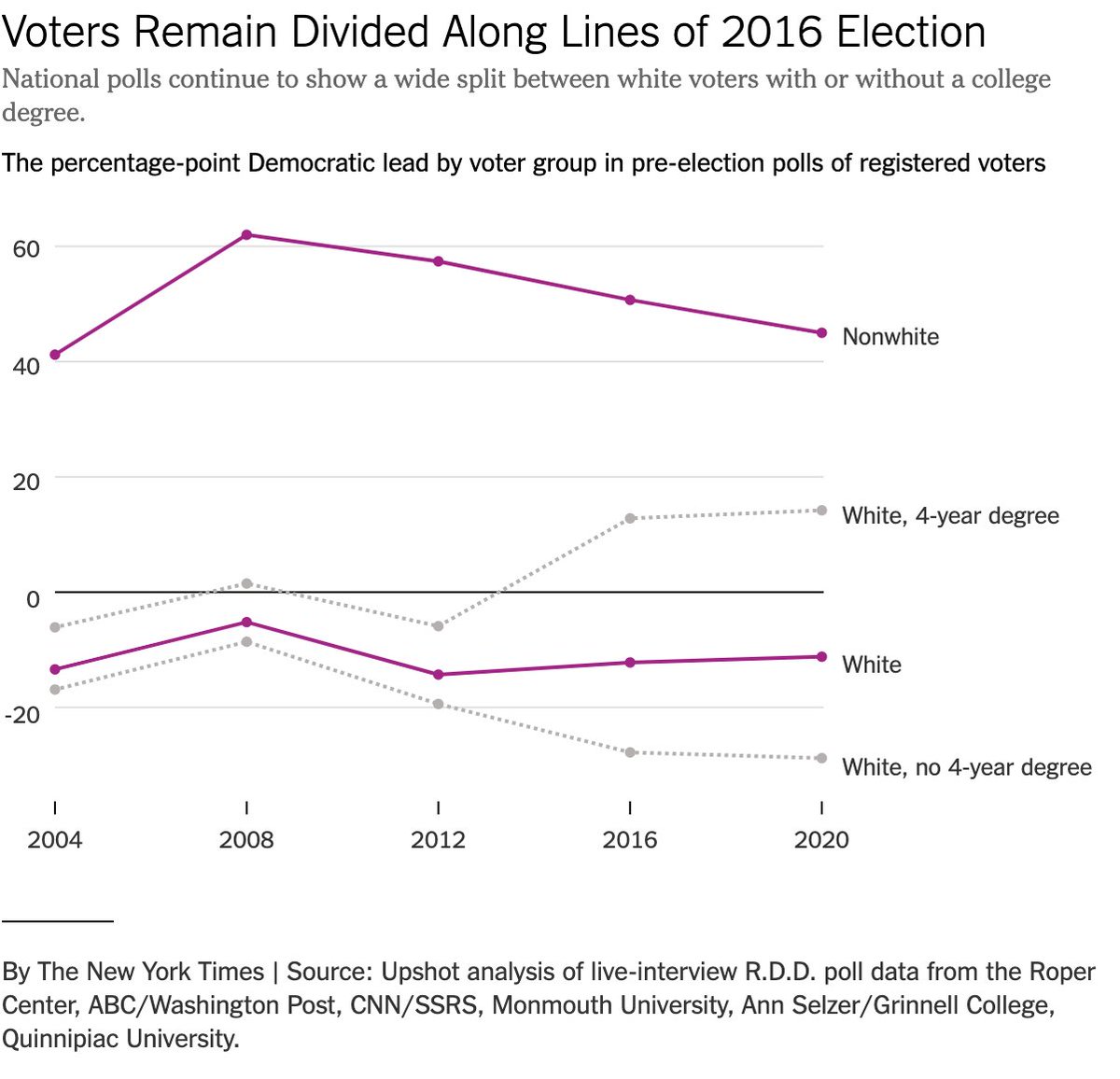 So far, national polls show virtually no change among white voters with or without college degree over the last four years. But Biden does appear to be doing quite a bit better among older voters and weaker among nonwhite voters