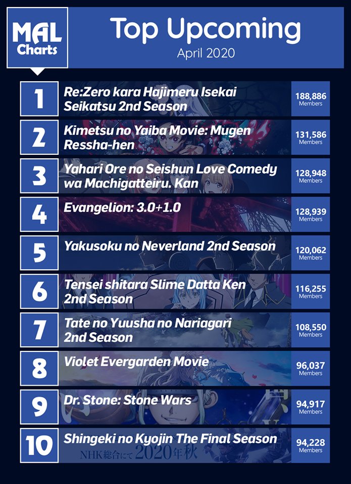 2020 Anime, Seasonal Chart