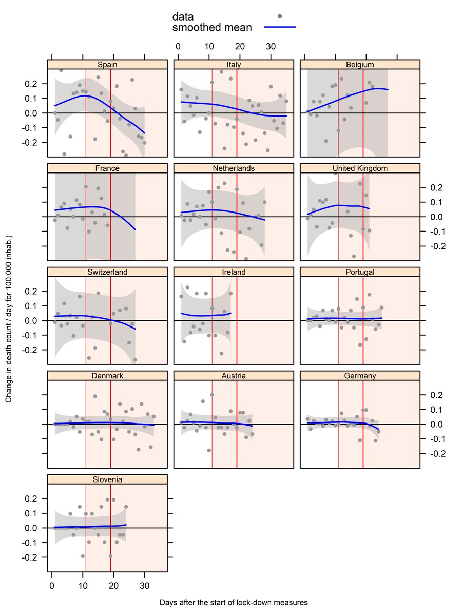 COVID-19 mortality in Europe: the peak looks behind in Spain, others still have to wait to make sure.
collaboratif.cirad.fr/share/s/3SKeKZ…
Fig1. Daily death rates
Fig2. Death rates by country
Fig3. Map
Fig4. Growth rate