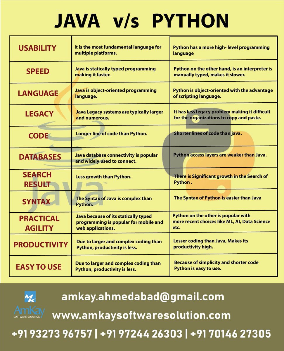 AmkaySoftware's tweet image. Difference between Java and Python.
Learn Programming Language at Amkay Software Solution.
#Ittraininginstitute #Liveprojecttrainingcenter #finalyearprojecttraining #pythonproject #machinelearnmingwithpython #computertraininginstitute #Itcourses #latesttechnology #webdevelopment