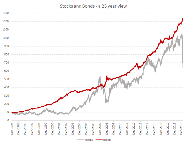 An update to a chart I use in various presentations. The long term (25+ years) performance of equity and bonds. Equity is Nifty and bonds is I-Sec Sov Bond Index (g-secs only).