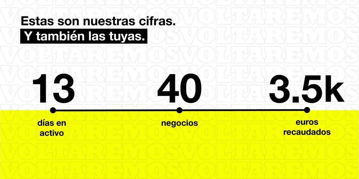 _voltaremos's tweet photo. Estas son nuestras cifras a día de hoy. ¡Gracias a tod@s los que lo estáis haciendo posible! #UnDiaMenos #voltaremos #autonomos https://t.co/mDUiRhVStq