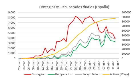 sergig_'s tweet photo. 13/04/20 #covid19 

Caída de pacientes activos en España por primera vez. https://t.co/kRQh0rSzSY