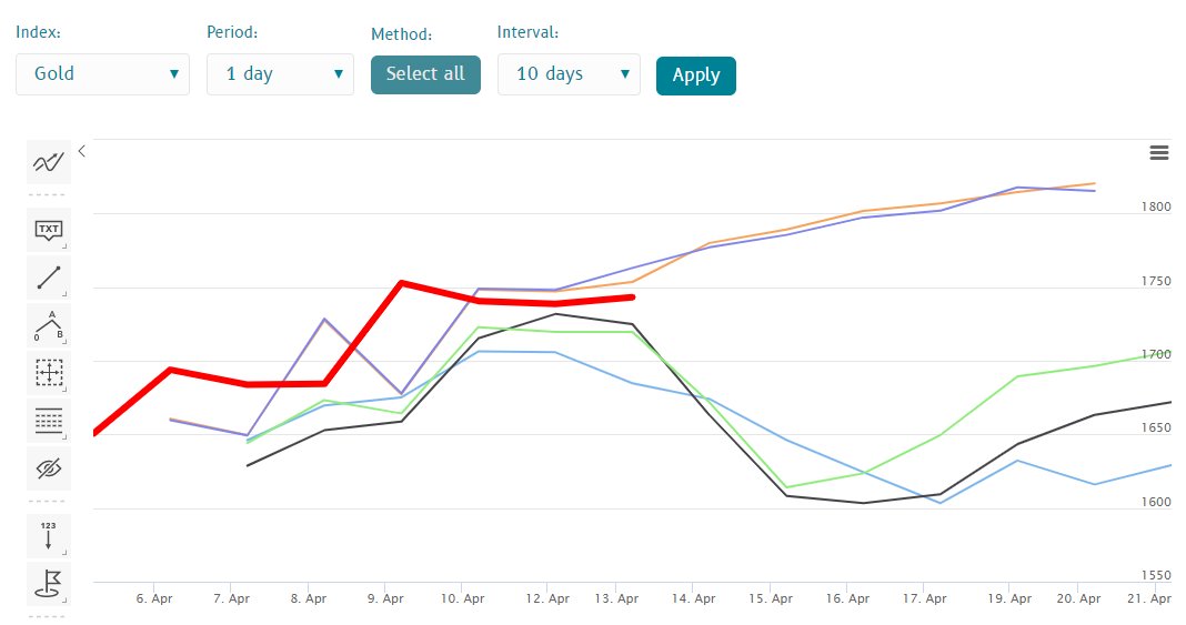 frofinsfinance's tweet photo. Methods diverge in forecasts. Follow online to get more accurate forecasts.  #finance #forex #free #frofins #gold #market #stock #trade https://t.co/j1Wvo04zLW https://t.co/PsyJkmjr5g