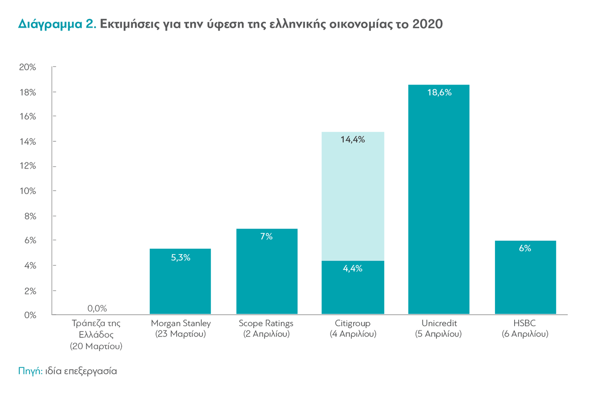 mariademertzis's tweet photo. Here are the forecasts for the Greek economy so far. Source @dianeosis. Similar graphs are being drawn for all economies. This is a prime case of #KnightianUncertainty and policies need to be fit not for one scenario but across many. #Infogap #RobustSatisficing https://t.co/pNXQyFs1lz
