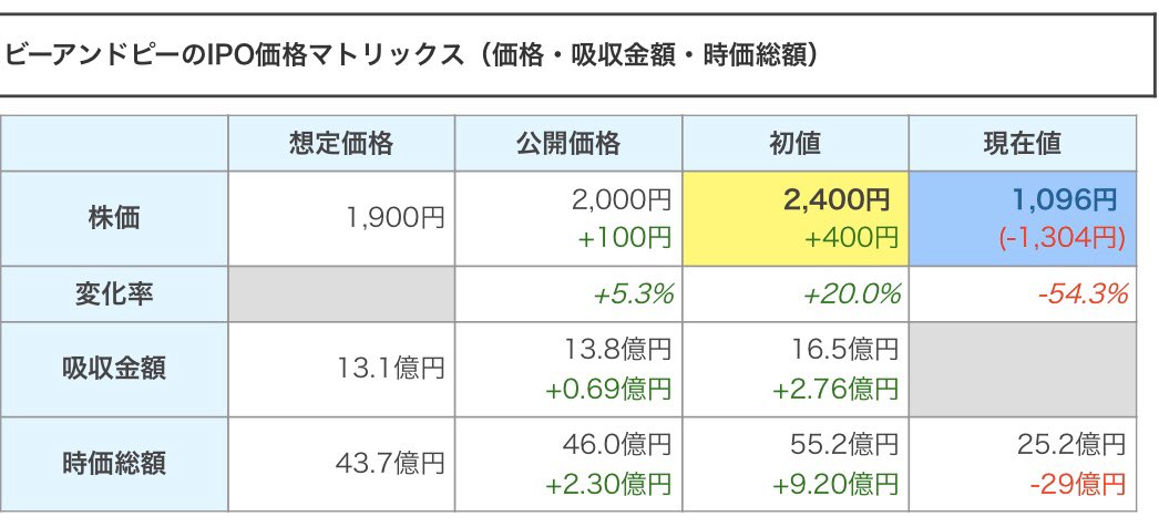 ビー アンド ピー 株価
