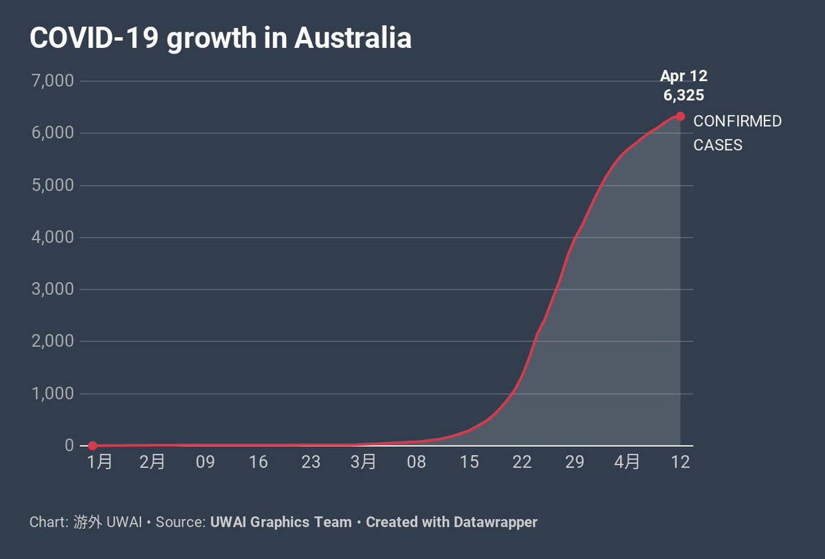 UwaiOfficial's tweet photo. Looking at the trend of confirmed COVID-19 cases in Australia through time (image 1) might not give us a clear view if we are making progress in stopping the spread of the virus. However, looking at the rate of weekly new cases vs total number of cases (image 2), we can see (1/3) https://t.co/PlRDq5fzpp
