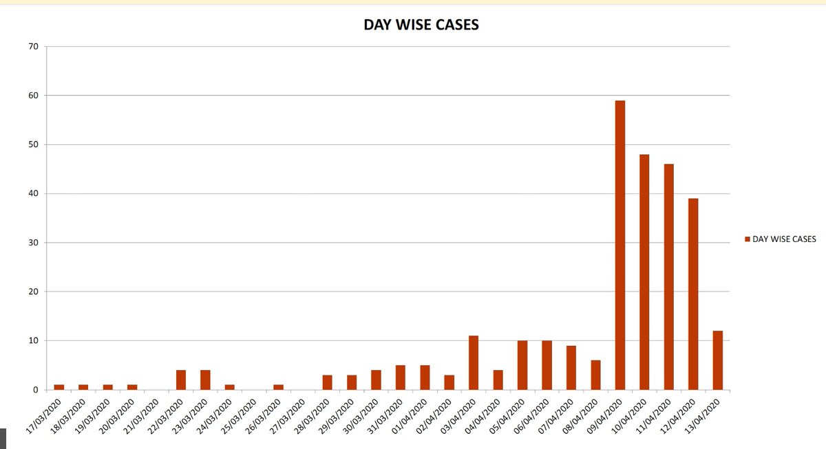 DrOmMachraIAS's tweet photo. The hard work of health workers is paying off. The #ActiveSurveillance and #AggressiveTesting strategy lead to highest cases in a day on April 9th. Thereafter there is a decreasing trend of new cases per day though the surveillance and testing strategy remains same.
@vnehra https://t.co/K06CcQEojN