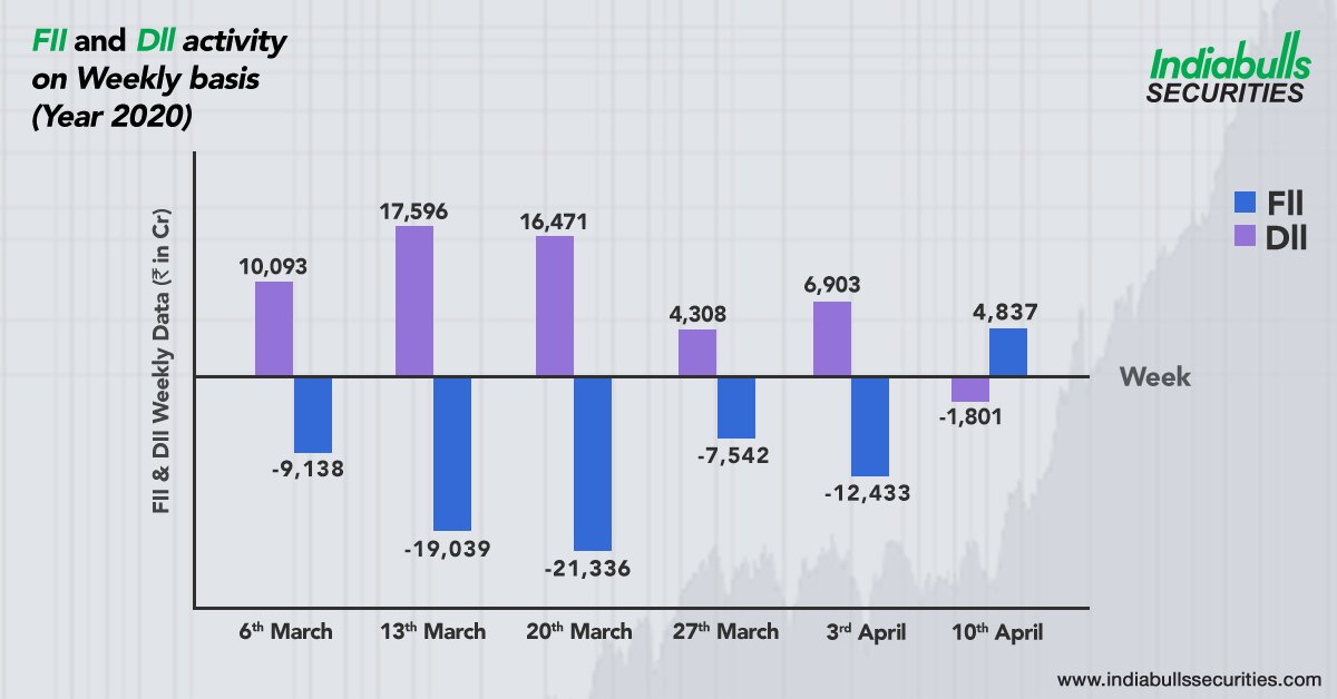 Check out the fund flow for Weekly FIIs and DIIs Data.

#IndiabullsSecurities #FII #DII #Stocks