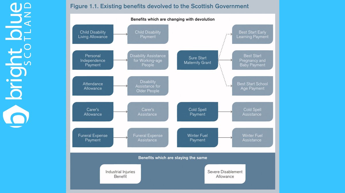  Our table below shows which existing benefits are changing as a result of devolution from Westminster to Holyrood, and which are staying the same.
