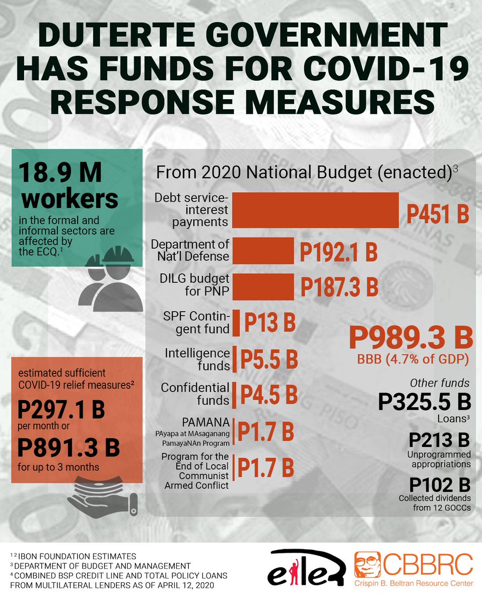 eilerinc's tweet photo. The #Duterte gov't has plenty of funds it can use to address the continuing spread #COVID19 and provide immediate relief to the people. It has all the resources it needs, even without the emergency powers. https://t.co/jFWteoHmeP #MayPera #KilosNa https://t.co/Wa0dWlJL3b