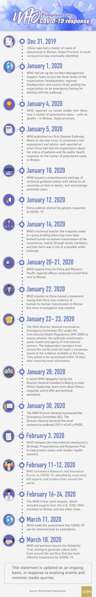 CGTNOfficial's tweet photo. WHO releases timeline of its actions against #COVID19 https://t.co/IIk8ozTbuE https://t.co/OVBOpcRM6v