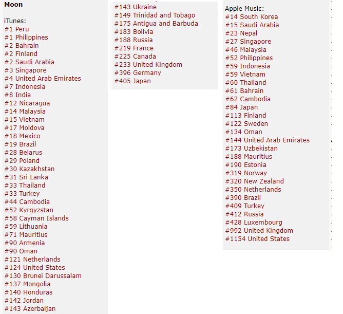 a week after release moon was charting as the highest b side or the only b side and sometimes even higher than ON everywhere just because people like the song it even got its own column on itunes moon gets praised by many people already  #jin