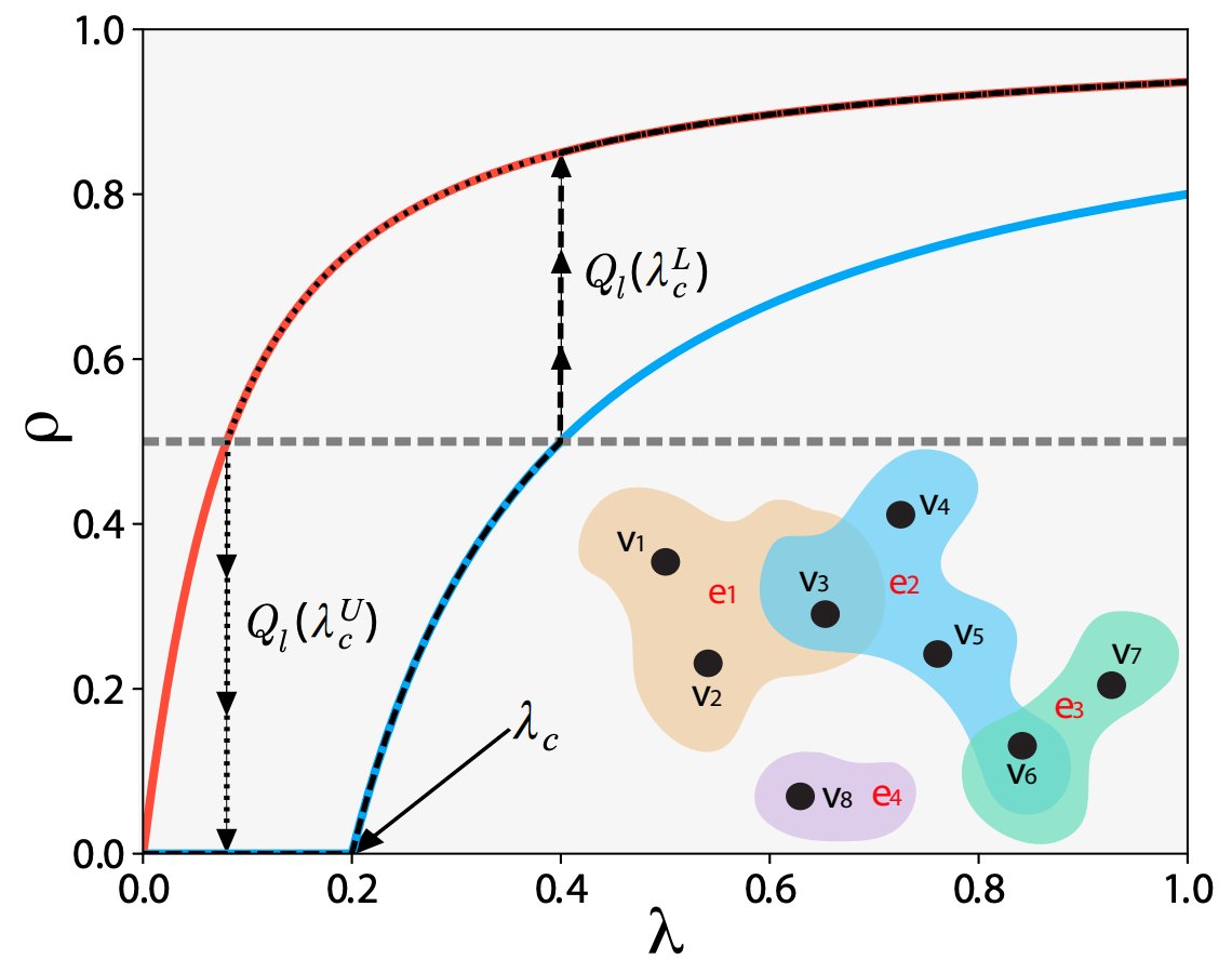 PhysRevResearch's tweet photo. Social contagion models on hypergraphs, Guilherme Ferraz de Arruda (@GuiFdeArruda), Giovanni Petri (@lordgrilo), and Yamir Moreno (@cosnet_bifi) @ISI_Fondazione #networks #epidemic #socialmodels #graphtheory https://t.co/NvdXstvGCJ https://t.co/TM0fktHIdW