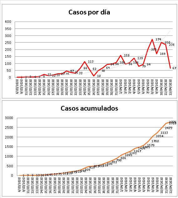 luzpastrana's tweet photo. #CoronavirusColombia 12/4
1. Nuevas poblaciones: Yotoco, El Retén, Baranoa, Florida
2. Decesos día: 2 Bogotá 57 y 59 años / 2 Cali 59 y 68 / 1 Espinal 57 / 1 Ibagué 66 / 1 Ginebra 58 / 1 La Ceja 70 / 1 Cartagena 55
3. Se mantiene % hospital, aumenta % manejo enUCI #QuedateEnCasa https://t.co/HZpbuDEpIj