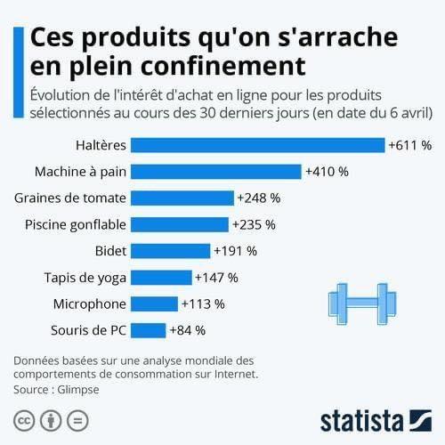 JulienMarcillet's tweet photo. Retrouvez les produits qui se vendent le plus durant le #confinement !
#ConfinementJour28 https://t.co/84gMrmjYox
