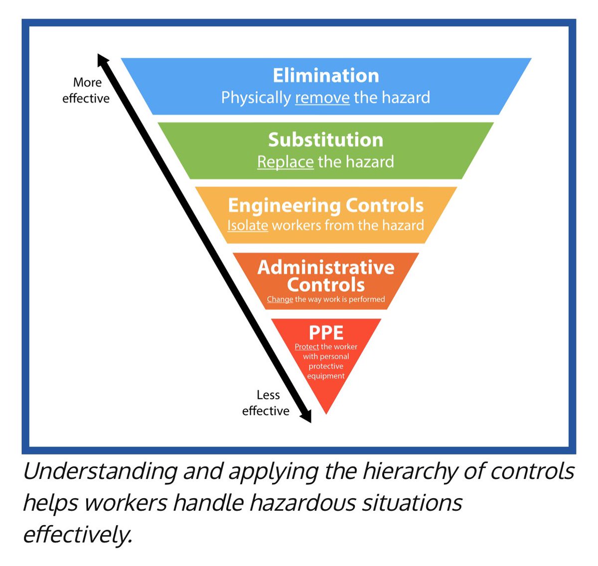 It can be done and it goes back to basic principles....hierarchy of controls.