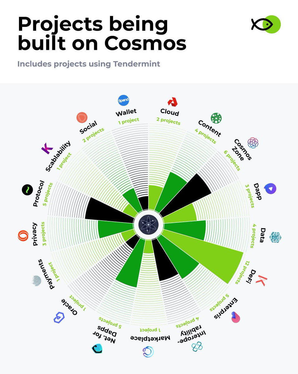 Since  @cosmos was launched, there have been multiple projects which started to build around it. We compiled a list of these projects that are busy building on the Cosmos ecosystem.Check the chart below and share with blockchainers.
