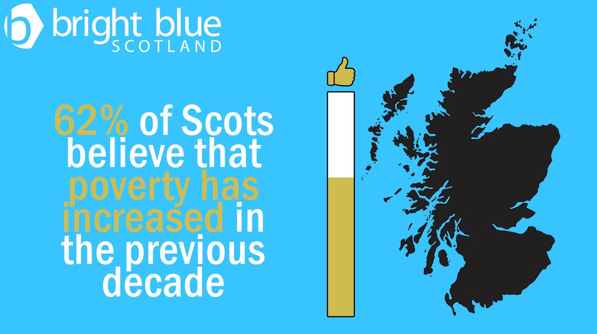  On levels of poverty in Scotland, 70% of Scots believe there is 'quite a lot' of real poverty in the country, with 62% believing it has increased over the last decade and 47% believing it will continue to increase over the next decade.