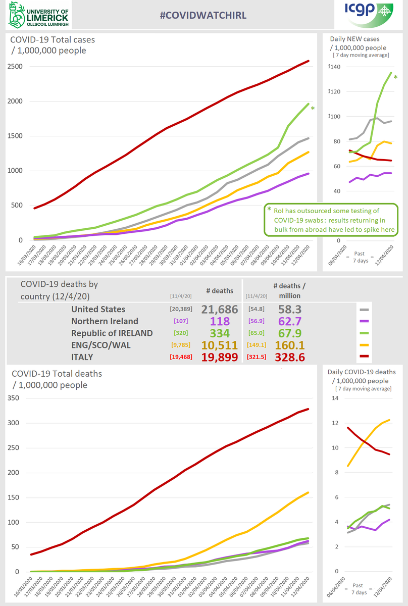 ICGPnews's tweet photo. #COVIDWATCHIRL for today by @mikey0callaghan w/ @UL &amp; @ICGPnews Today's graphs show case detection rates continue to rise due to bulk return of older tests. Comparison between ROI &amp; Italy &amp; S/Korea 14 days ago. #StayAtHome #OutOfHoursOpen #WashYourHands https://t.co/pesLYOgoOr