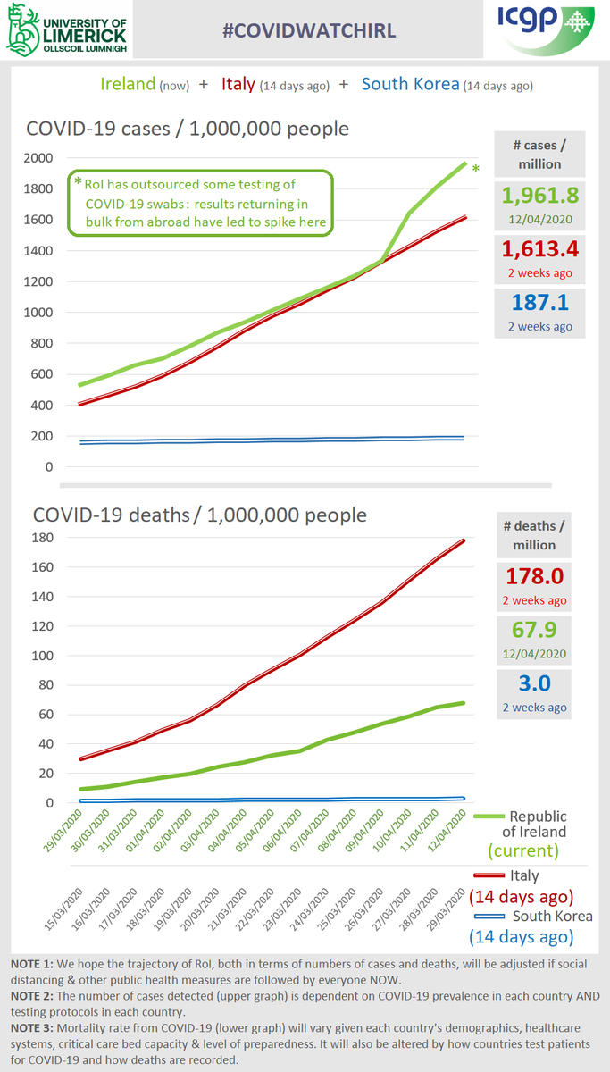 ICGPnews's tweet photo. #COVIDWATCHIRL for today by @mikey0callaghan w/ @UL &amp; @ICGPnews Today's graphs show case detection rates continue to rise due to bulk return of older tests. Comparison between ROI &amp; Italy &amp; S/Korea 14 days ago. #StayAtHome #OutOfHoursOpen #WashYourHands https://t.co/pesLYOgoOr