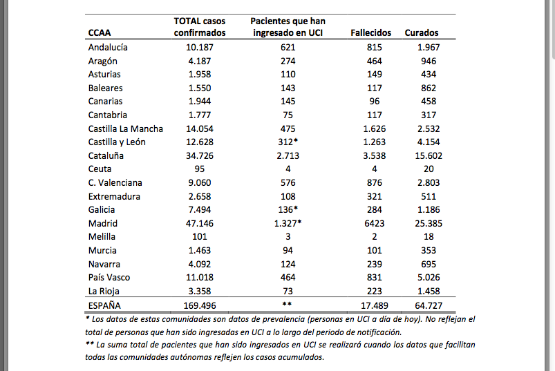 1. Let's go. The 50th day of this Coronavirus chronicle. Spain now has 169,496 official cases of Covid-19 and 17,489 deaths. And we will have even more if napkin masks are the chosen path.