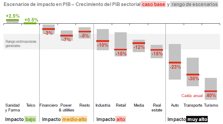 jordificapal's tweet photo. 1/10 Las proyecciones (estas basadas en un informe de @PwC) son muy claras: Retail (15%), Real estate (15%), Auto (23%), Transporte (30%) y Turismo (40%) serán los sectores con mayores caídas porcentuales de su PIB sectorial. No soy mucho de hilos, pero aquí va uno: https://t.co/iLAEUj1LSH
