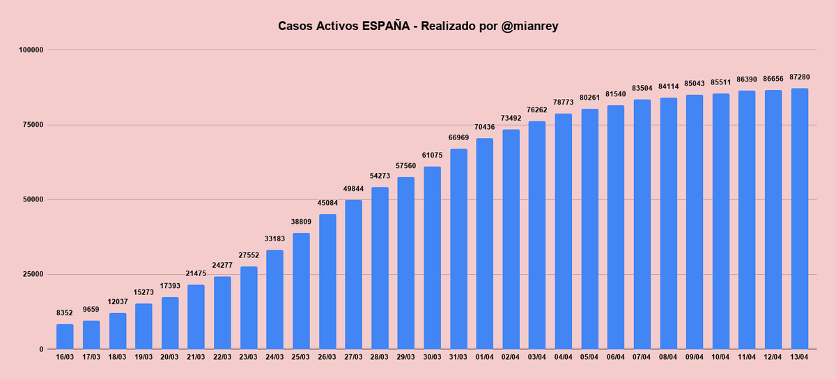 mianrey's tweet photo. 🇪🇸 DATOS COVID-19

🙌🏻  ¡Crecen mínimamente los casos activos! (+0.72%)

🔝 La fórmula N/(M+C) vuelve a 1.22

💪🏻 Menor % diario de fallecidos (+3.05%)

🟢 Menor % diario de confirmados (+2.09%) y menor número en los últimos 24 días (3477)

(Abro hilo por CCAA)

#YoMeQuedoEnCasa https://t.co/MEh6d6YW2J
