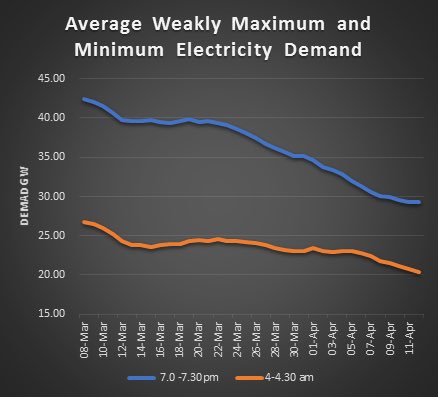 OhmeEV's tweet photo. Social distancing has led to a more than 30% reduction in the peak electricity demand in the UK over the last month. The decrease has continued, all be it at a slower pace, over the last week! #coronavirus #COVID_19uk @ng_eso @ofgem https://t.co/AhwHSGvkvm