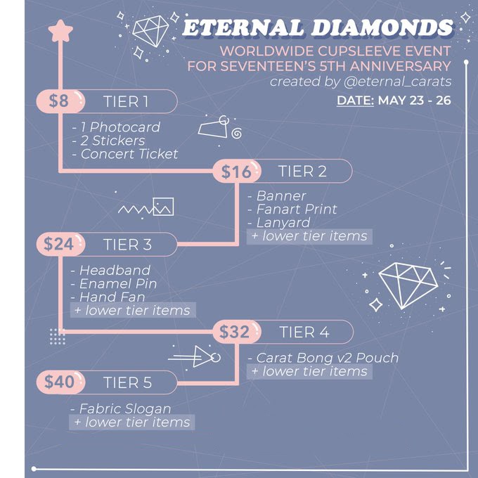 shining17sg's tweet photo. 𝐂𝐡𝐚𝐩𝐭𝐞𝐫 𝟓: 𝐅𝐞𝐚𝐫𝐥𝐞𝐬𝐬
In celebration of SEVENTEEN’s 5th Anniversary 

We’ll be participating as @ETERNALDlAMONDS’s global partner for Singapore during our anniversary event!

SG Donations: https://t.co/Rtbh3V0L3B

#OdetoSVT #ShineBrightLikeSVT #EternalDiamondsInSG https://t.co/h4V0PJFVHX