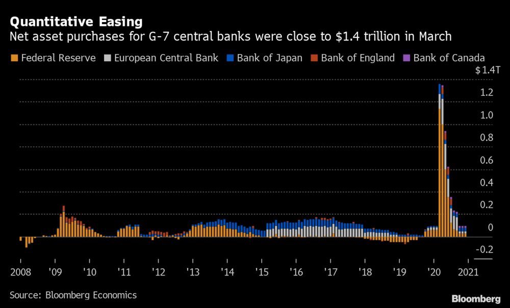 This round of global #QE is just unprecedented!