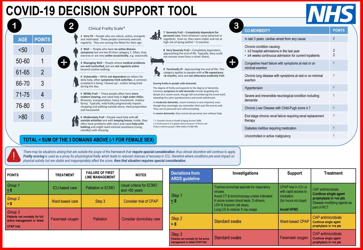 ComplexWales's tweet photo. I've worked on various Decision Support Tools for 20yrs &amp; my intuition alarms are #DINGING To start with Frailty is an index not a numerical scale [ 9≠Well x3] so flaws in both logic &amp; weighting!

I'm going to have to give this some proper thought before commenting #COVID19DST https://t.co/rFvaSRhXCm