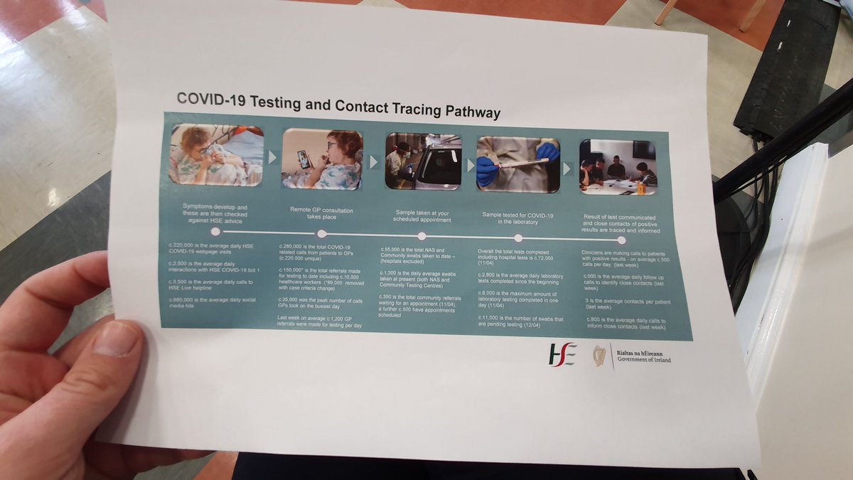 New data from the HSE: Overall 72,000 tests completed. 150,000 total referrals for testing.10,000 of them Healthcare workers. 55,000 total swabs taken (1,300 per day) 11,000 swabs awaiting testing. @VirginMediaNews