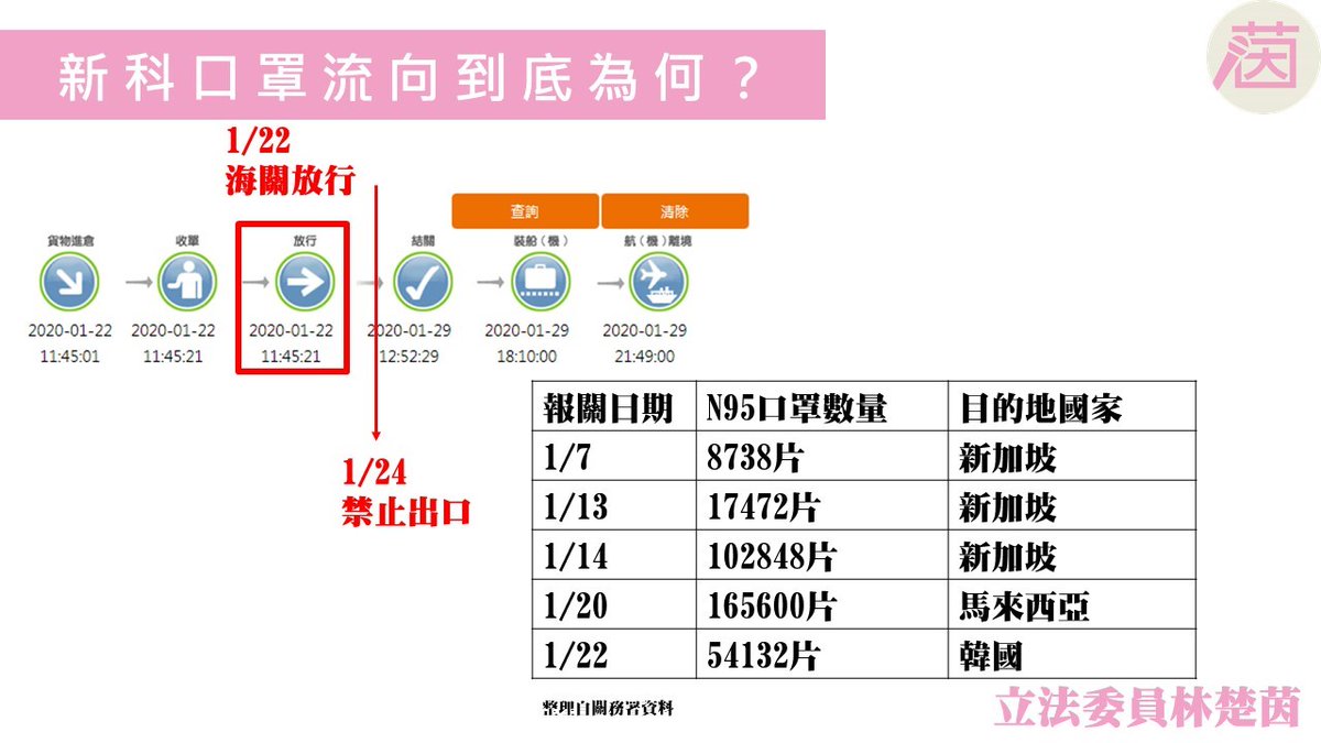 Lin Chu-yin also says ST Engineering's lines made N95 masks and weren't included as part of the machines requisitioned by the government. If they had needed to export masks after 24 Jan (when the ban on mask exports came in) they could have applied w/ the relevant authorities.