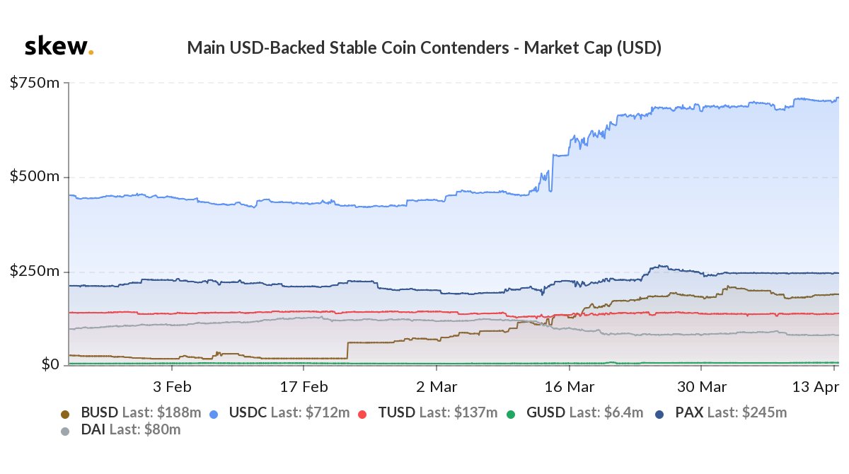 Are stable coins the big crypto story of 2020? - USDC market cap passed ...