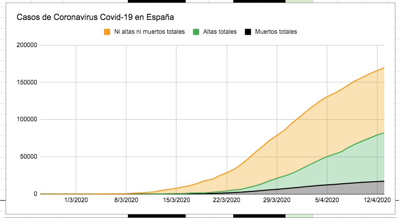 3. Coronavirus in Spain: more than 500 official dead since yesterday.Total: 169,496, +3,477Discharges: 64,727, +2,336Discharge rate: 38.19%Dead: 17,489, +517Death rate: 10.32%