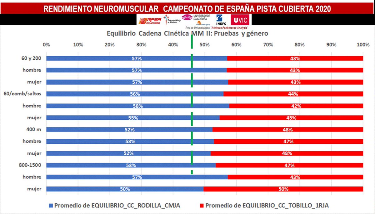 RMartinAcero's tweet photo. Esta es una de las últimas entregas de los datos/promedio registrados en saltos reactivos,  a más de 80 atletas en el Ctº de ESP Indoor 2020. https://t.co/WwWYtb54NH