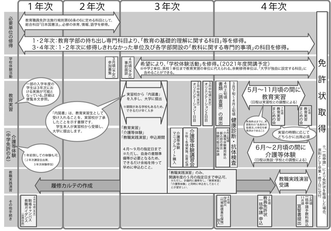 Ut Base 教職 司書 学芸員など資格への情報まとめ 教職 一般免許状取得への手続きは写真の通りです 2年次までに必修 日本国憲法と 教育学部の持ち出し 教育の基礎的理解に関する科目 の修得を目指そう 総合科目 日本国憲法 がsは不 Ut Base 教職 司書 学芸員など資格への情報まとめ 教職 一般免許状取得への手続きは写真の通りです 2年次までに必修 日本国憲法と 教育学部の持ち出し 教育の基礎的理解に関する科目 の修得を目指そう 総合科目 日本国憲法 がsは不