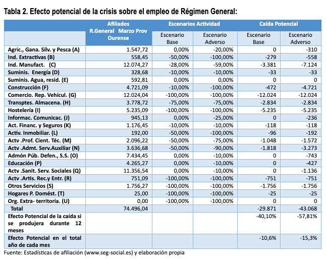 DeputacionOU's tweet photo. #OeOU Los efectos del Covid-19 podrían afectar de forma directa en la provincia de Ourense a más del 65 % de los autónomos/as y al 50 % de los trabajadores y trabajadoras https://t.co/0DhvCyXk0c https://t.co/aLwmpmem4G