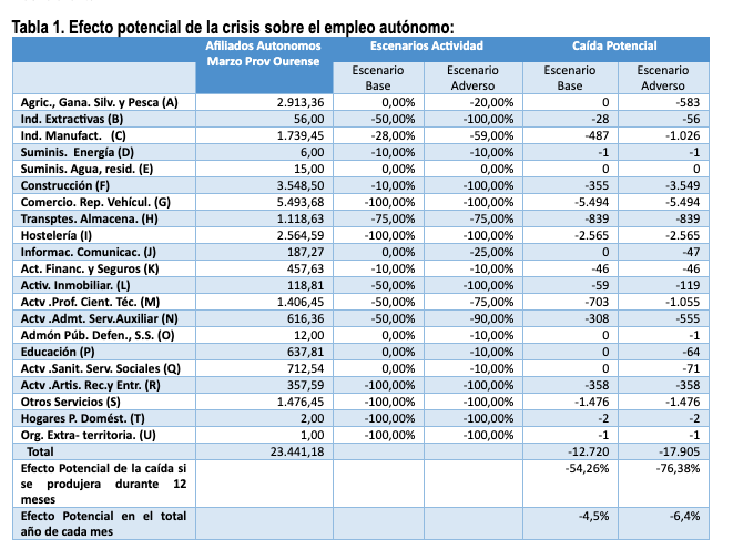 DeputacionOU's tweet photo. #OeOU Los efectos del Covid-19 podrían afectar de forma directa en la provincia de Ourense a más del 65 % de los autónomos/as y al 50 % de los trabajadores y trabajadoras https://t.co/0DhvCyXk0c https://t.co/aLwmpmem4G