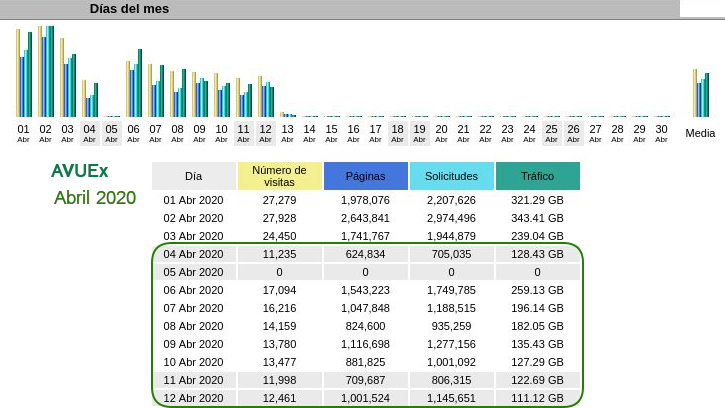 CVUEx's tweet photo. ¡Vuelven nuestras estadísticas!😜

📊 Compartimos las gráficas 'Días del mes' de abril de 2019 y 2020 para que podáis ver la diferencia de actividad durante ambas semanas santas. 

#CVUExStats #COVID19

@infouex @CEUEX_ @FFP_Uex https://t.co/2rZMsFbicP